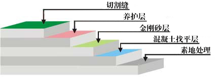 說(shuō)明: 金剛砂地坪圖